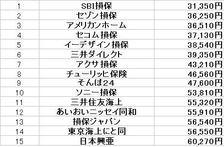 自動車保険ランキング 13年 35歳 ゴールド免許 タイプ別 自動車保険見積り 比較 女性向けからカーマニアまでのランキング